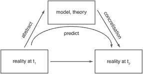 Progress model (adapted from Rauterberg, 2006). Scientists create models and theories of reality through abstraction with the aim of predicting reality. Designers and engineers concretize the abstract models and theories into artifacts that improve reality. 