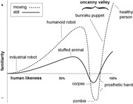 The uncanny valley 