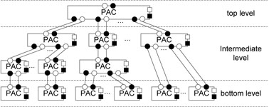 Distributed PAC over Channel connections