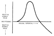 Wundt curve (derived from Walker, 1980, pp. 109) 