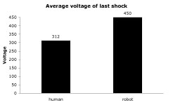 Average voltage of last shock