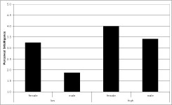 Raw mean Perceived Intelligence across the Gender conditions (female, male) and the Robot Intelligence conditions (low, high)