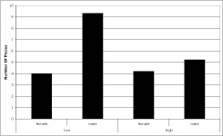 Raw mean Number of Pieces across the Gender conditions (female, male) and the Robot Intelligence conditions (low, high)