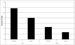 Raw mean Number of Hits across the Gender conditions (female, male) and the Robot Intelligence conditions (low, high)