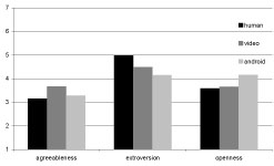 Mean personality scores for the persuasive agents