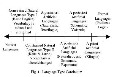 Language Type Continuum