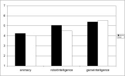 Mean perceived animacy, robotIntelligence, and gameIntelligence