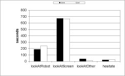 Mean duration of looking at the robot, screen, and other areas, and the mean hesitation period