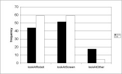 Mean frequency of looking at the robot, screen and other areas