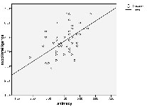 Scatter plot of animacy on robotIntelligence with the linear curve estimation.