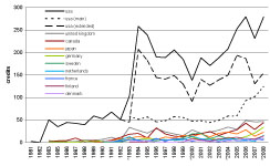 credits per country over time. An * marks the years in which the conference took place in Europe. 