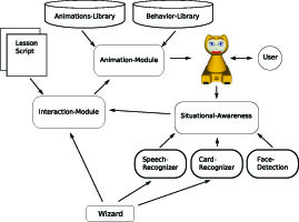 Architecture of the tutoring application.