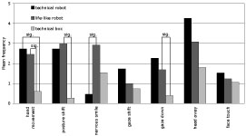 Count of behaviors across the experimental conditions. “sig.” indicates significant differences. 