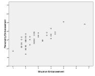 Scatter plot of Situation Embarrassment against Personality Embarrassment.