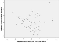 Regression standardized residual.