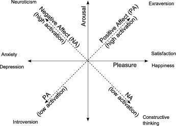 Simplified version of a two dimensional space of affect(derived from Larsen and Diener