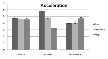 Marginal means for acceleration