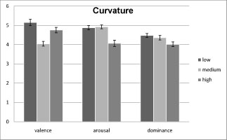 Marginal means for curvature