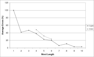 Graph illustrating the relation between word length and recognition accuracy
