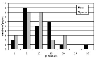 Count of HRI2008 full papers and long posters that have 0-1,2-5,6-10,11-15,16-20,21-25 and 26-30 citations.