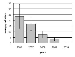 Mean citations and standard deviation across years.