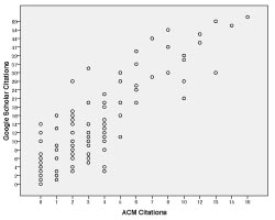Scatter plot of ACM/GS citations
