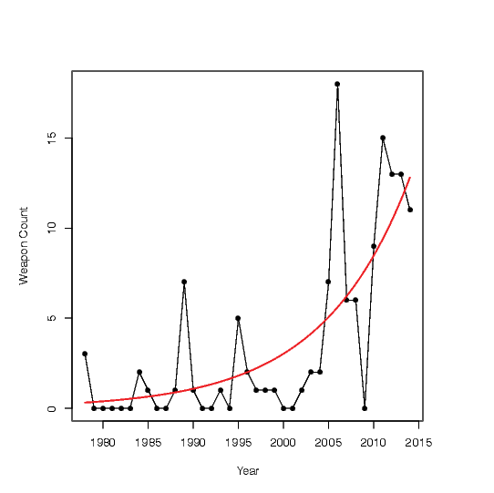 Number of weapons over time