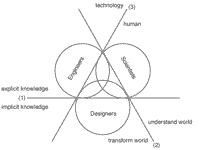 Theoretically hypothesized paradigm model of designers, engineers and scientists with the three main barriers distinguishing them. 