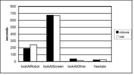 Mean duration of looking at the robot, screen, and other areas, and the mean hesitation period