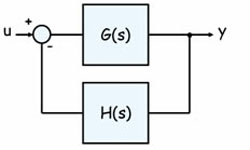 Closed loop diagram with user G(s) and training equipment and services H(s)