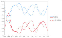 Proportion of Nobel Prizes in Physics given for discoveries and inventions per decade.