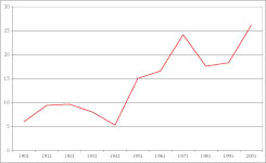 Delay in years between the origin of the work and its acknowledgement per decade.