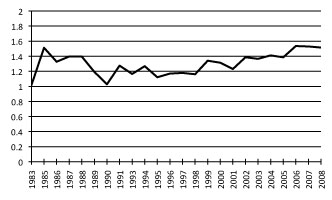 Average number of organizations per paper over time. 