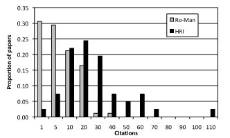Proportion of papers that have 0-1,2-5,6-10,11-20,21-30, ... and so, citations for both Ro-Man2006 and HRI2006.